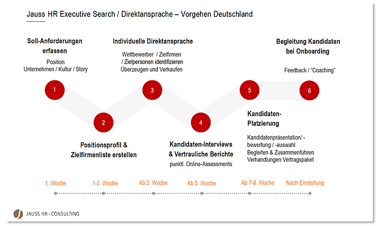 Executive Search für Deutschland Jauss-HR Consulting